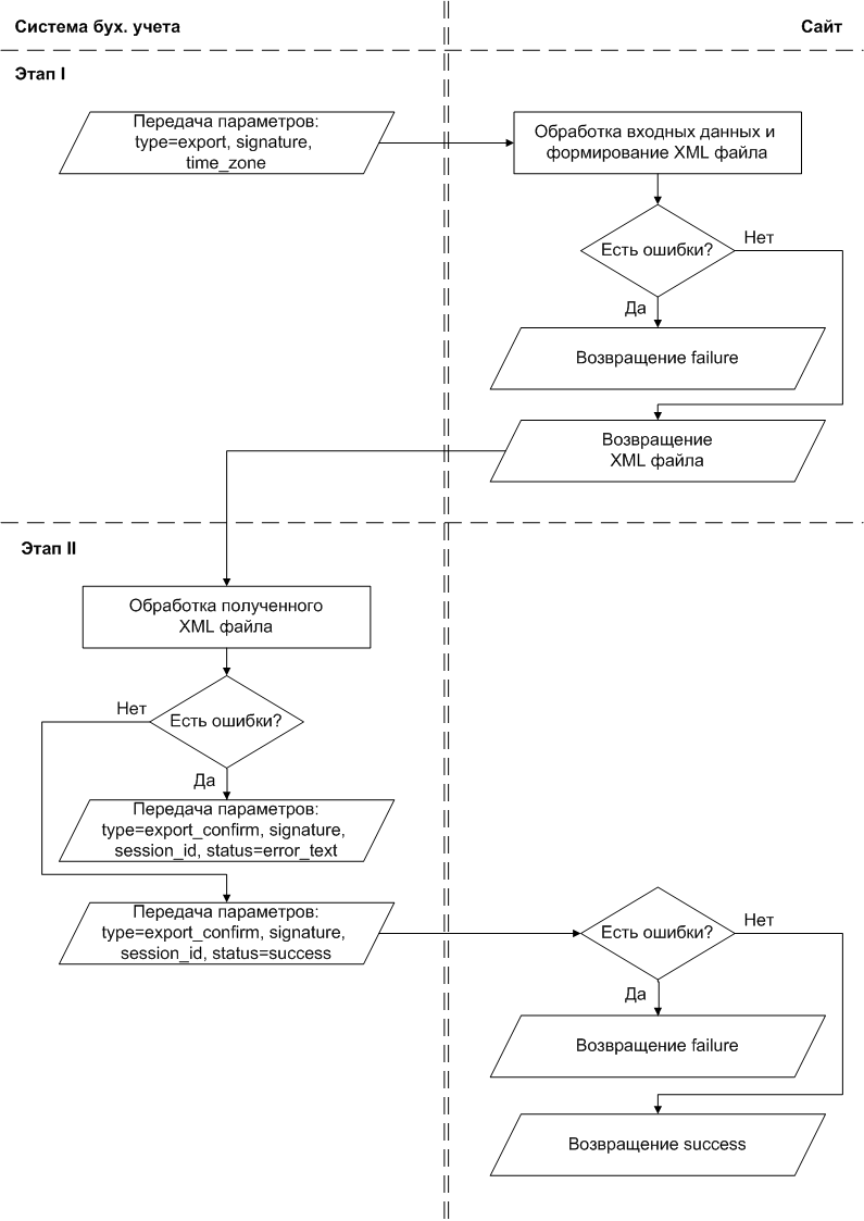 Схема процесса экспорта заказов
