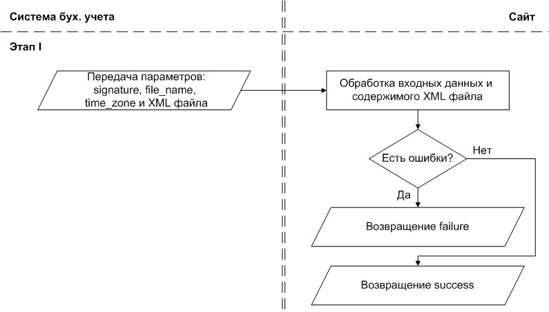 Схема процесса импорта заказов